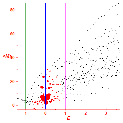 Peres lattice <M>